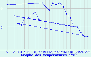 Courbe de tempratures pour Buholmrasa Fyr