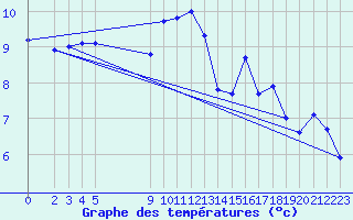 Courbe de tempratures pour Vias (34)