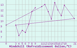 Courbe du refroidissement olien pour Passo Rolle