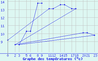 Courbe de tempratures pour Niinisalo