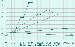 Courbe de l'humidex pour Niinisalo