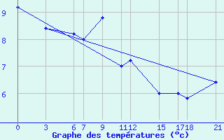 Courbe de tempratures pour Passo Rolle