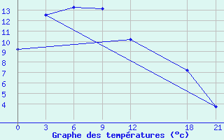 Courbe de tempratures pour Changling