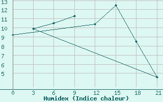 Courbe de l'humidex pour Lovozero