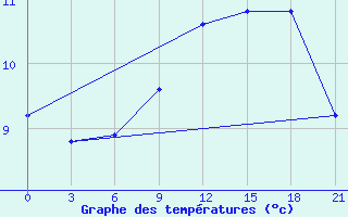 Courbe de tempratures pour Razgrad