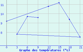 Courbe de tempratures pour Onega