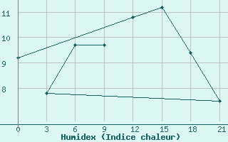 Courbe de l'humidex pour Onega