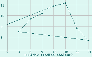 Courbe de l'humidex pour Lepel