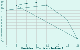 Courbe de l'humidex pour Bat Oldziy Bund