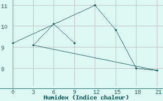 Courbe de l'humidex pour Rijeka / Omisalj