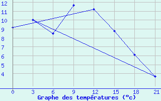 Courbe de tempratures pour Klaipeda