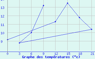 Courbe de tempratures pour Mourgash