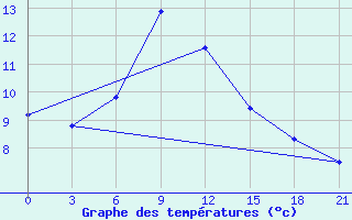 Courbe de tempratures pour Hvalynsk