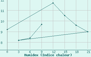 Courbe de l'humidex pour Termoli