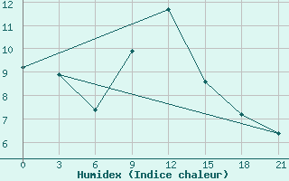 Courbe de l'humidex pour Izium