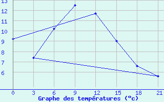 Courbe de tempratures pour Samara Bezencuk