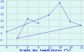 Courbe de tempratures pour Mourgash