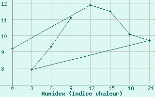 Courbe de l'humidex pour Bel'Cy