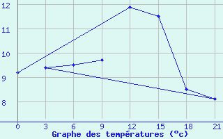 Courbe de tempratures pour Maraza