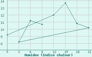 Courbe de l'humidex pour Mourgash