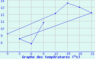 Courbe de tempratures pour San Sebastian / Igueldo