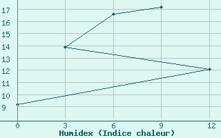 Courbe de l'humidex pour Bomnak