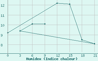 Courbe de l'humidex pour Maraza