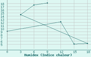 Courbe de l'humidex pour Sutur