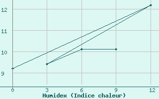 Courbe de l'humidex pour Maraza