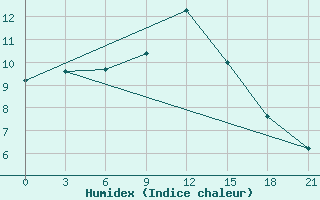 Courbe de l'humidex pour Zlobin