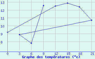 Courbe de tempratures pour Gnes (It)