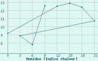 Courbe de l'humidex pour Gnes (It)