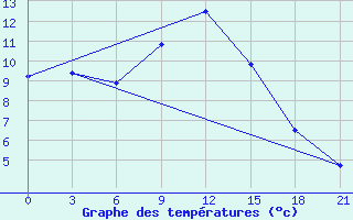 Courbe de tempratures pour Gus