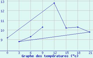 Courbe de tempratures pour Sortland