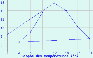 Courbe de tempratures pour Zlobin