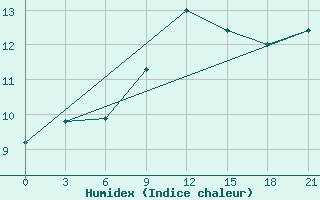 Courbe de l'humidex pour Pallasovka