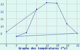 Courbe de tempratures pour Lida