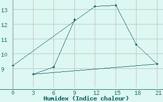 Courbe de l'humidex pour Lida