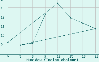 Courbe de l'humidex pour Pavlovskij Posad