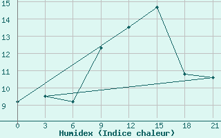 Courbe de l'humidex pour Uzhhorod