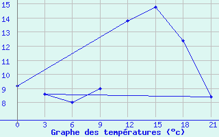 Courbe de tempratures pour Kukes