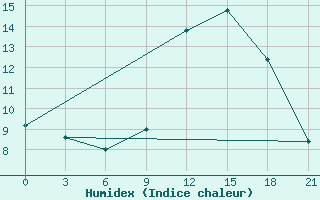 Courbe de l'humidex pour Kukes