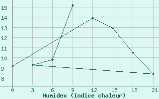 Courbe de l'humidex pour Odesa