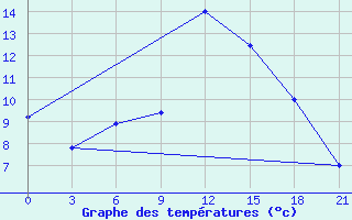 Courbe de tempratures pour Askino