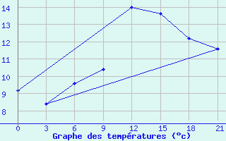 Courbe de tempratures pour Monastir-Skanes