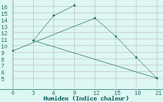 Courbe de l'humidex pour Hutag