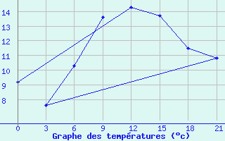 Courbe de tempratures pour Odesa