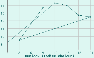 Courbe de l'humidex pour Suhinici