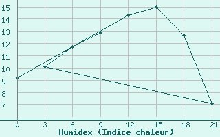 Courbe de l'humidex pour Sortavala