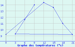 Courbe de tempratures pour Mussala Top / Sommet